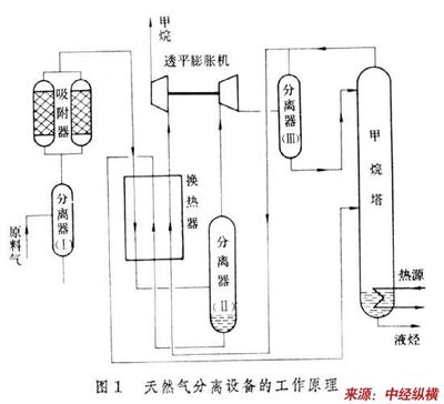 气体分离设备技术工艺及发展历史的商业计划书
